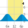 Norfolk tide chart for Thursday, April 4, 2024