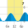 Norfolk tide chart for Sunday, April 7, 2024