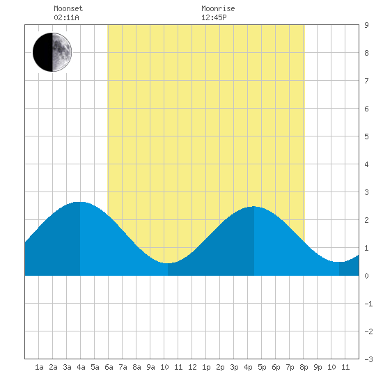 Norfolk tide chart for Wednesday, May 15, 2024