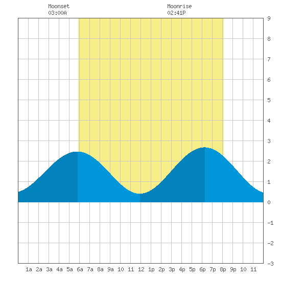 Norfolk tide chart for Friday, May 17, 2024