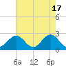 Norfolk tide chart for Friday, May 17, 2024