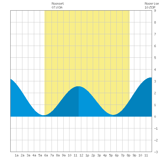 Norfolk tide chart for Saturday, May 25, 2024