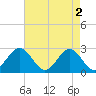 Norfolk tide chart for Thursday, May 2, 2024