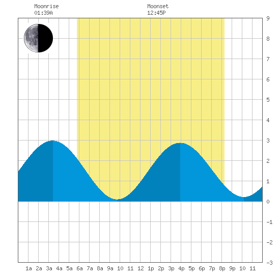 Norfolk tide chart for Thursday, May 30, 2024