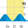 Norfolk tide chart for Friday, May 31, 2024