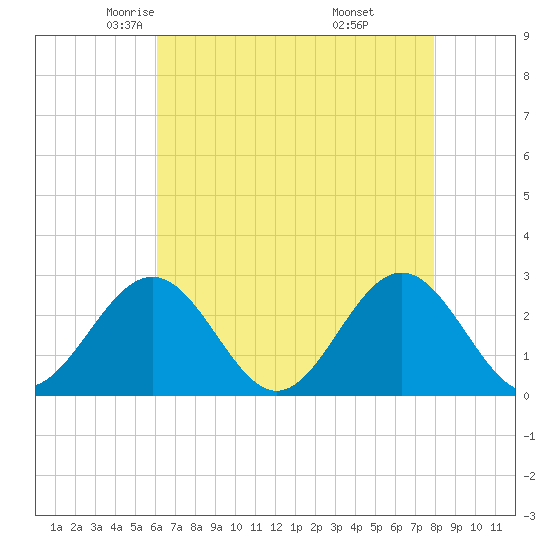 Norfolk tide chart for Friday, May 3, 2024