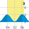 Norfolk tide chart for Friday, May 3, 2024