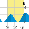 Norfolk tide chart for Monday, May 6, 2024