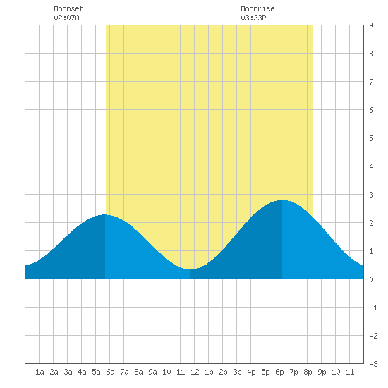 Norfolk tide chart for Sunday, June 16, 2024
