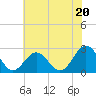 Norfolk tide chart for Thursday, June 20, 2024