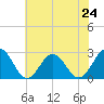 Norfolk tide chart for Monday, June 24, 2024