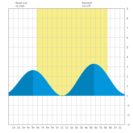 Norfolk tide chart for Sunday, June 30, 2024
