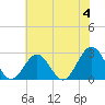 Norfolk tide chart for Tuesday, June 4, 2024