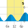Norfolk tide chart for Wednesday, June 5, 2024