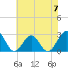 Norfolk tide chart for Friday, June 7, 2024