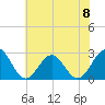 Norfolk tide chart for Saturday, June 8, 2024