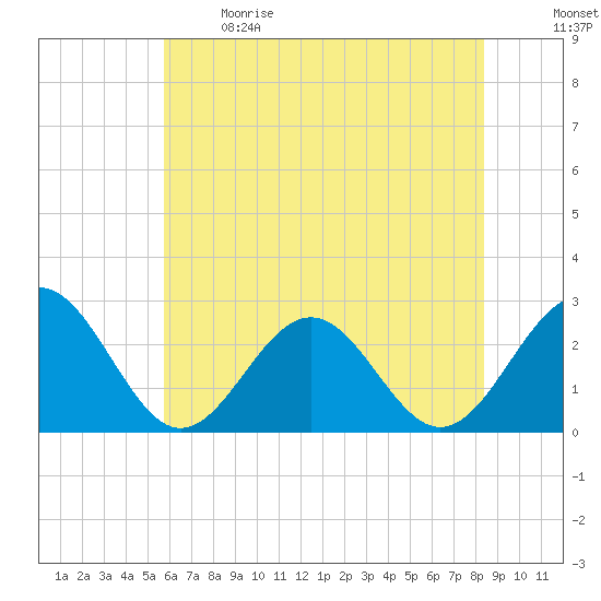 Norfolk tide chart for Sunday, June 9, 2024