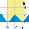 Norfolk tide chart for Sunday, June 9, 2024