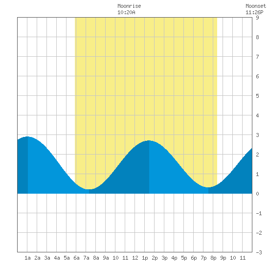 Norfolk tide chart for Wednesday, July 10, 2024