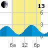 Norfolk tide chart for Saturday, July 13, 2024