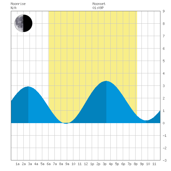 Norfolk tide chart for Saturday, July 27, 2024