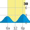 Norfolk tide chart for Tuesday, July 30, 2024