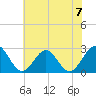 Norfolk tide chart for Sunday, July 7, 2024