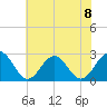 Norfolk tide chart for Monday, July 8, 2024