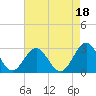 Norfolk tide chart for Sunday, August 18, 2024