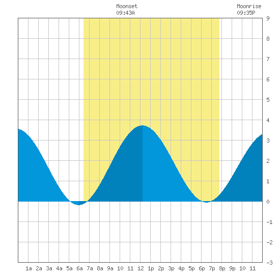 Norfolk tide chart for Thursday, August 22, 2024