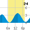 Norfolk tide chart for Saturday, August 24, 2024