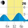 Norfolk tide chart for Monday, August 26, 2024