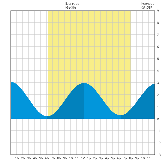Norfolk tide chart for Wednesday, August 7, 2024