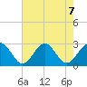 Norfolk tide chart for Wednesday, August 7, 2024