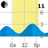 Norfolk tide chart for Wednesday, September 11, 2024