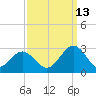 Norfolk tide chart for Friday, September 13, 2024