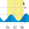 Norfolk tide chart for Sunday, September 1, 2024