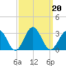 Norfolk tide chart for Friday, September 20, 2024