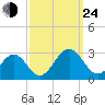 Norfolk tide chart for Tuesday, September 24, 2024