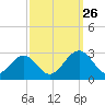 Norfolk tide chart for Thursday, September 26, 2024