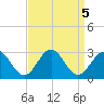 Norfolk tide chart for Thursday, September 5, 2024