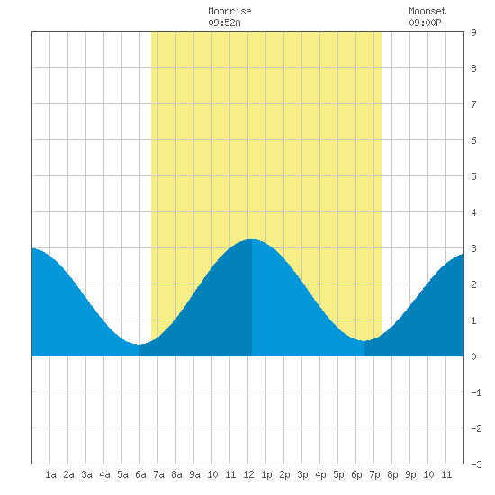 Norfolk tide chart for Friday, September 6, 2024
