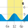 Norfolk tide chart for Friday, September 6, 2024