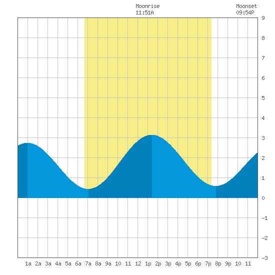 Norfolk tide chart for Sunday, September 8, 2024