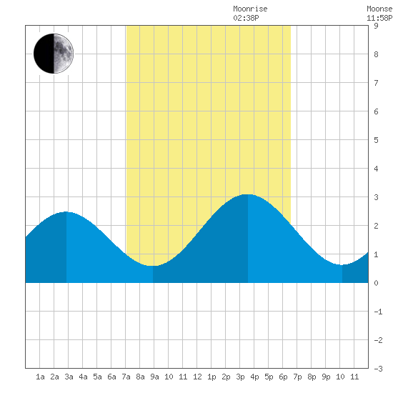Norfolk tide chart for Thursday, October 10, 2024