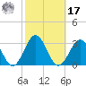 Norfolk tide chart for Thursday, October 17, 2024