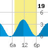 Norfolk tide chart for Saturday, October 19, 2024