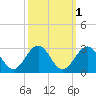 Norfolk tide chart for Tuesday, October 1, 2024