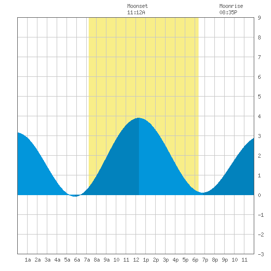 Norfolk tide chart for Sunday, October 20, 2024