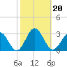 Norfolk tide chart for Sunday, October 20, 2024